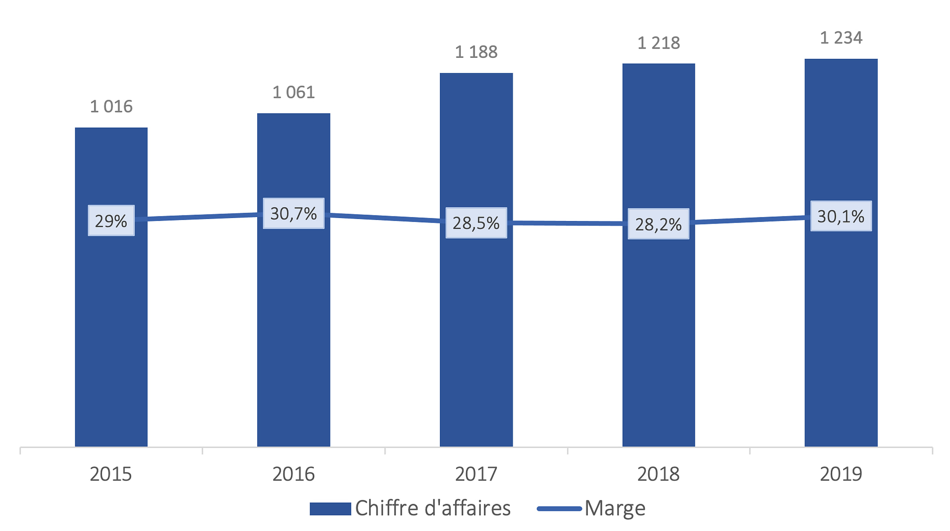 Chiffre d'affaires industrie France